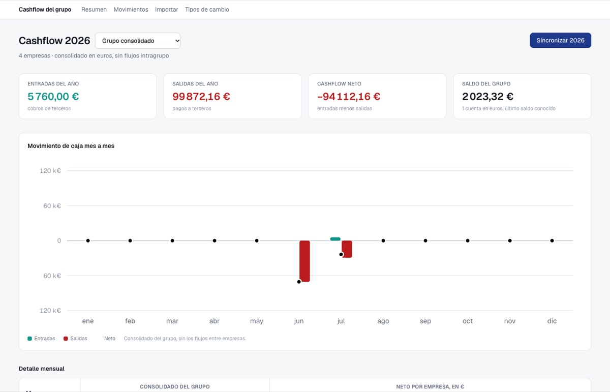 The year at a glance: inflows, outflows and group balance, in euros